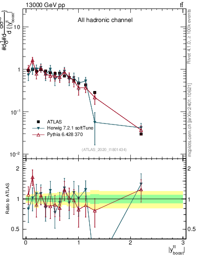 Plot of ttbar.yboost in 13000 GeV pp collisions