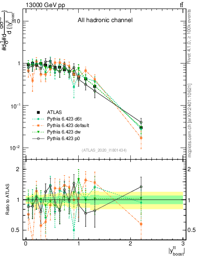 Plot of ttbar.yboost in 13000 GeV pp collisions