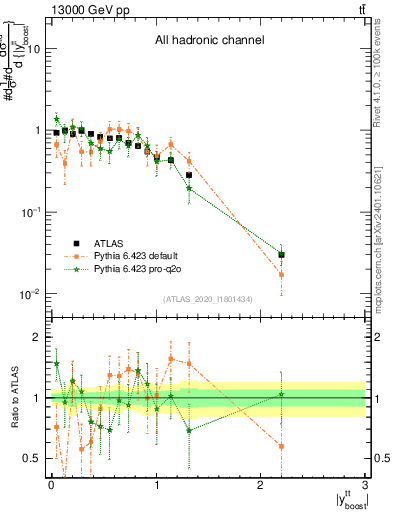 Plot of ttbar.yboost in 13000 GeV pp collisions