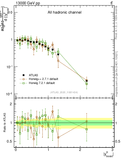 Plot of ttbar.yboost in 13000 GeV pp collisions