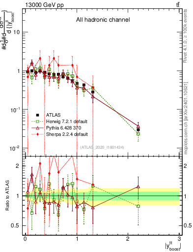 Plot of ttbar.yboost in 13000 GeV pp collisions