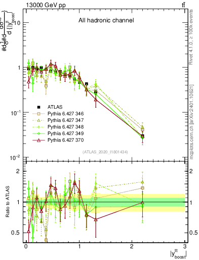Plot of ttbar.yboost in 13000 GeV pp collisions