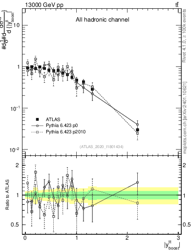 Plot of ttbar.yboost in 13000 GeV pp collisions