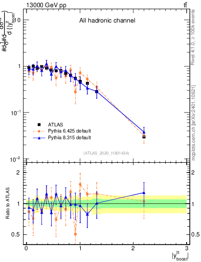 Plot of ttbar.yboost in 13000 GeV pp collisions