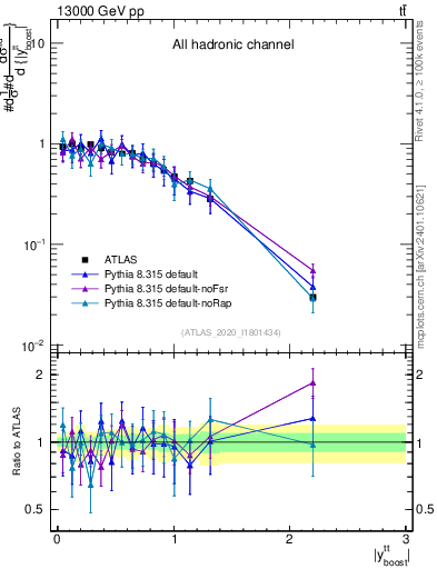 Plot of ttbar.yboost in 13000 GeV pp collisions