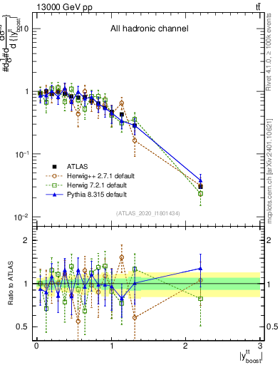 Plot of ttbar.yboost in 13000 GeV pp collisions