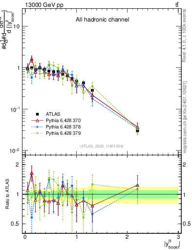 Plot of ttbar.yboost in 13000 GeV pp collisions