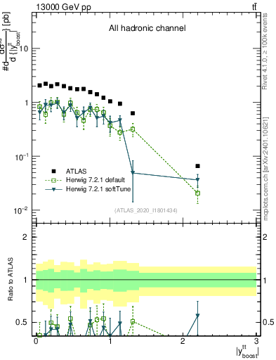 Plot of ttbar.yboost in 13000 GeV pp collisions