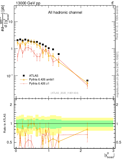 Plot of ttbar.yboost in 13000 GeV pp collisions