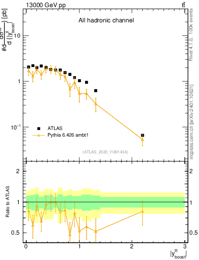 Plot of ttbar.yboost in 13000 GeV pp collisions