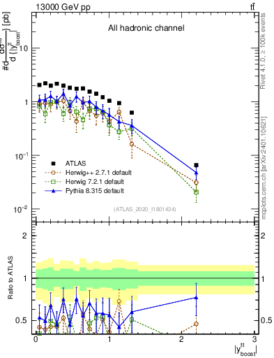 Plot of ttbar.yboost in 13000 GeV pp collisions