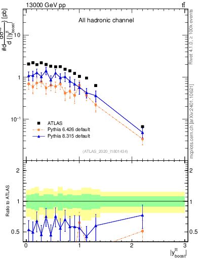 Plot of ttbar.yboost in 13000 GeV pp collisions
