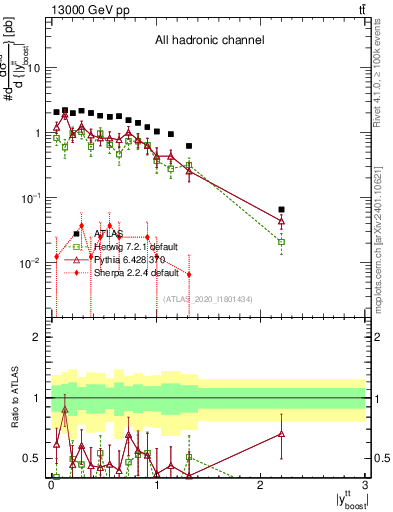 Plot of ttbar.yboost in 13000 GeV pp collisions