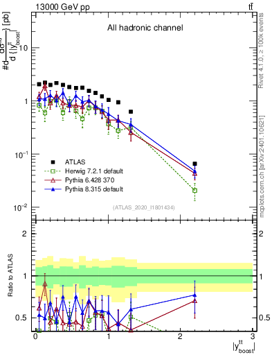 Plot of ttbar.yboost in 13000 GeV pp collisions