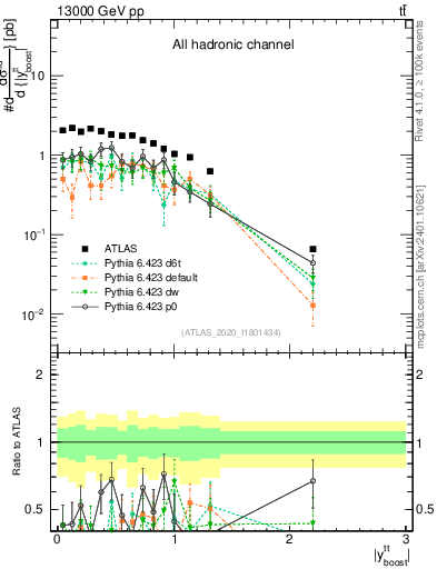 Plot of ttbar.yboost in 13000 GeV pp collisions
