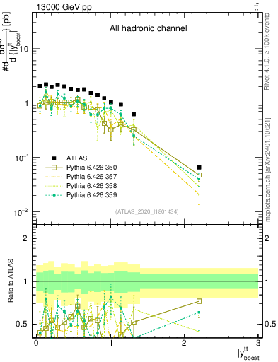 Plot of ttbar.yboost in 13000 GeV pp collisions