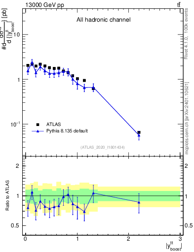 Plot of ttbar.yboost in 13000 GeV pp collisions