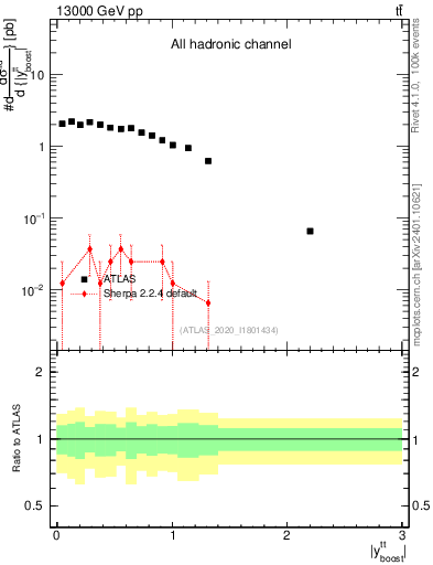 Plot of ttbar.yboost in 13000 GeV pp collisions
