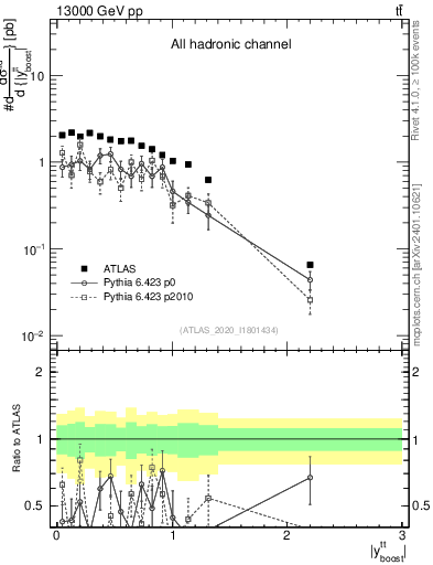 Plot of ttbar.yboost in 13000 GeV pp collisions