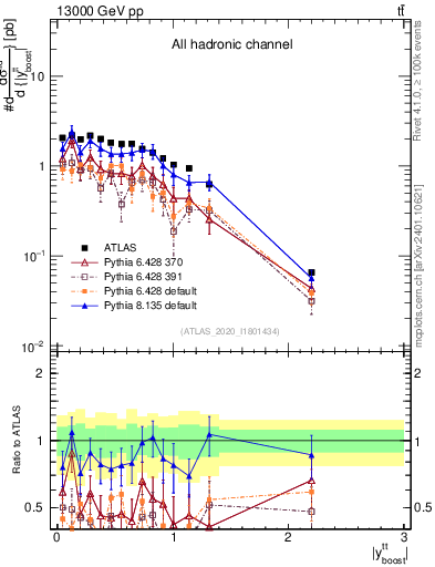 Plot of ttbar.yboost in 13000 GeV pp collisions