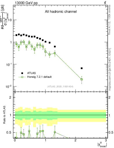 Plot of ttbar.yboost in 13000 GeV pp collisions