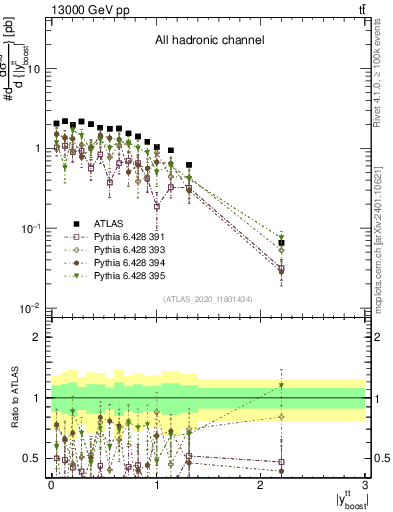 Plot of ttbar.yboost in 13000 GeV pp collisions