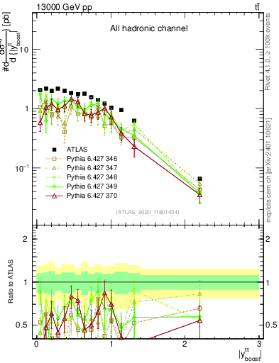 Plot of ttbar.yboost in 13000 GeV pp collisions
