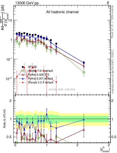 Plot of ttbar.yboost in 13000 GeV pp collisions
