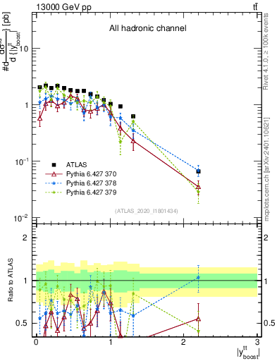 Plot of ttbar.yboost in 13000 GeV pp collisions