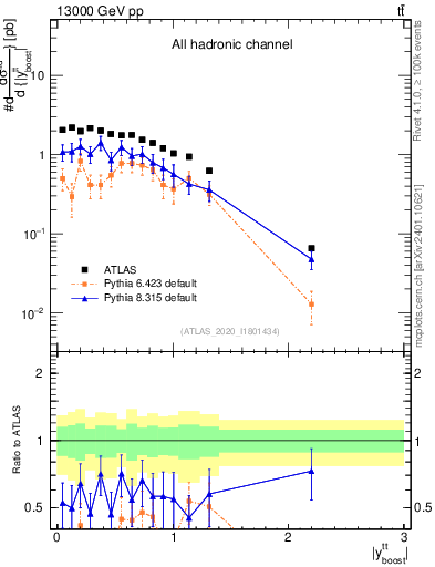 Plot of ttbar.yboost in 13000 GeV pp collisions