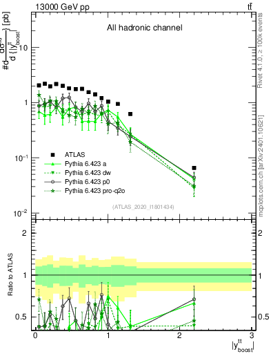 Plot of ttbar.yboost in 13000 GeV pp collisions