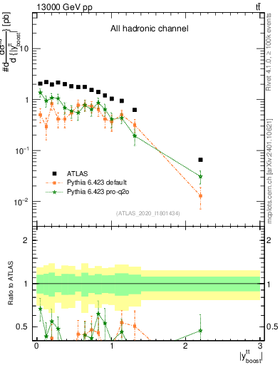Plot of ttbar.yboost in 13000 GeV pp collisions