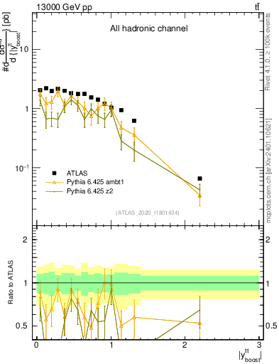 Plot of ttbar.yboost in 13000 GeV pp collisions
