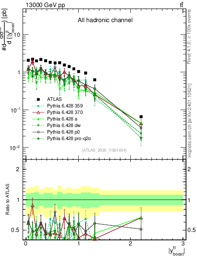 Plot of ttbar.yboost in 13000 GeV pp collisions
