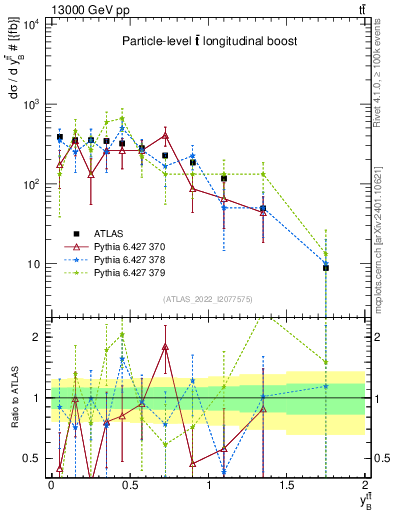 Plot of ttbar.yboost in 13000 GeV pp collisions