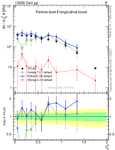 Plot of ttbar.yboost in 13000 GeV pp collisions