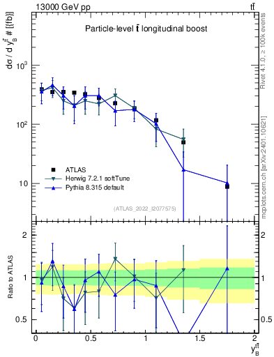 Plot of ttbar.yboost in 13000 GeV pp collisions