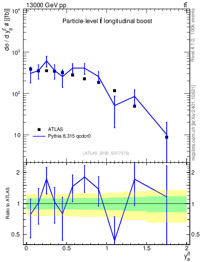 Plot of ttbar.yboost in 13000 GeV pp collisions