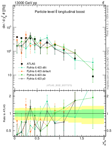 Plot of ttbar.yboost in 13000 GeV pp collisions