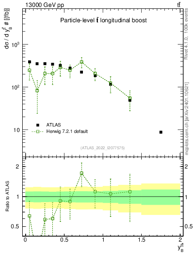 Plot of ttbar.yboost in 13000 GeV pp collisions