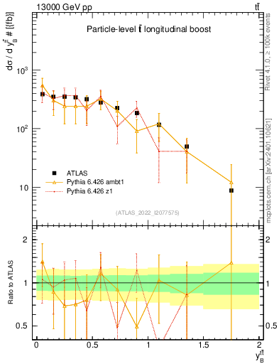 Plot of ttbar.yboost in 13000 GeV pp collisions