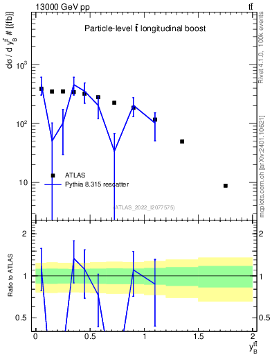 Plot of ttbar.yboost in 13000 GeV pp collisions
