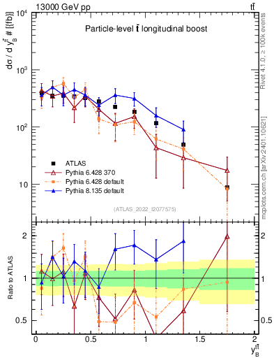 Plot of ttbar.yboost in 13000 GeV pp collisions