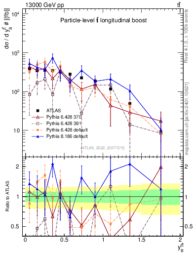 Plot of ttbar.yboost in 13000 GeV pp collisions