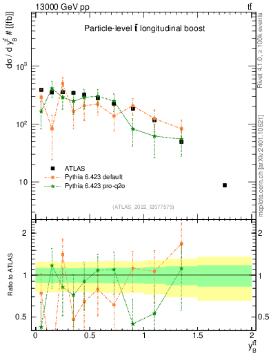 Plot of ttbar.yboost in 13000 GeV pp collisions