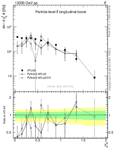 Plot of ttbar.yboost in 13000 GeV pp collisions