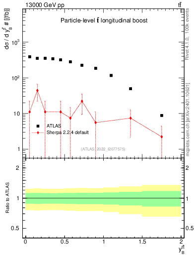 Plot of ttbar.yboost in 13000 GeV pp collisions