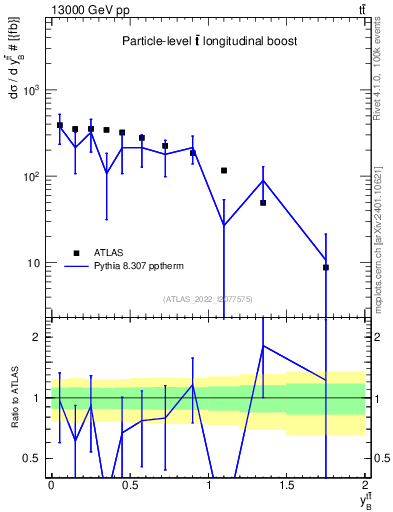 Plot of ttbar.yboost in 13000 GeV pp collisions