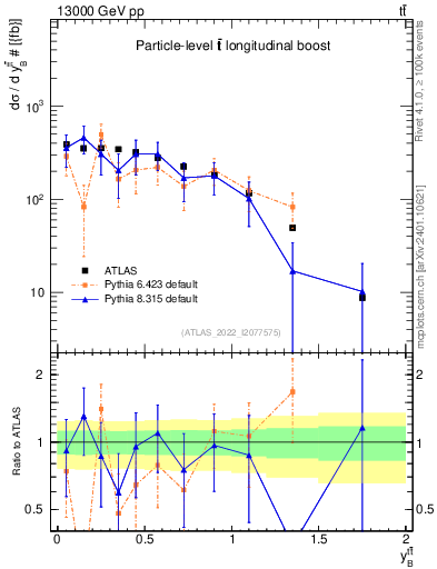 Plot of ttbar.yboost in 13000 GeV pp collisions