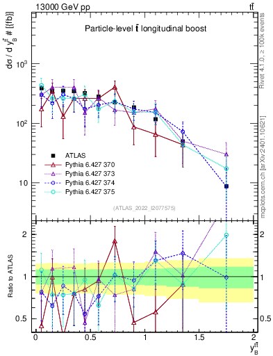 Plot of ttbar.yboost in 13000 GeV pp collisions